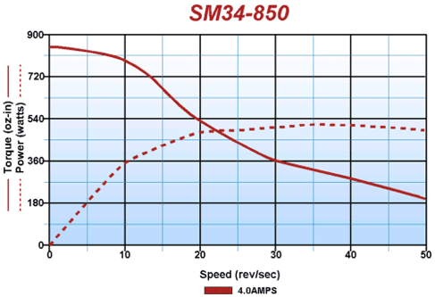 stepper-motor-sm34-850-curve.gif