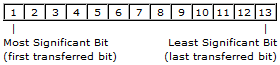 DC25 SSI Single-turn bits visual