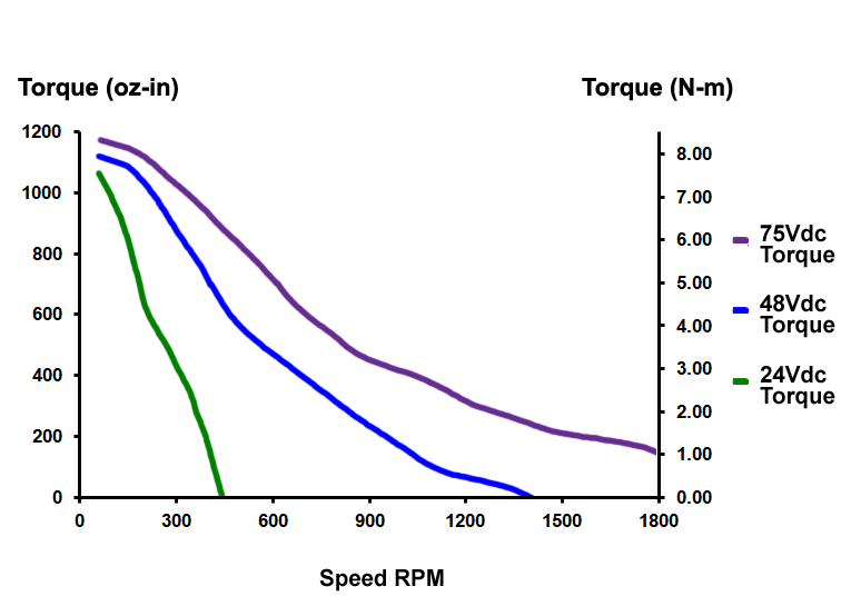 Torque Curves:SMD34K Integrated Stepper (1100 oz-in)