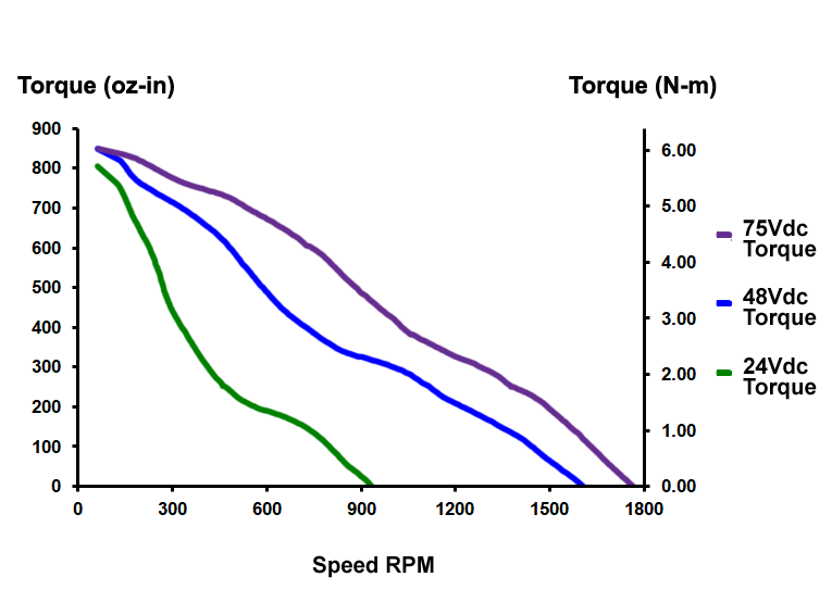 Torque Curves: AMCI SMD34E2 (850 oz-in)