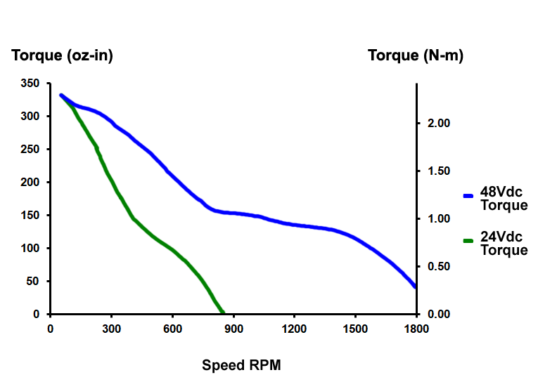 Torque Curves: AMCI SMD24E2 Networked Series (350 oz-in)