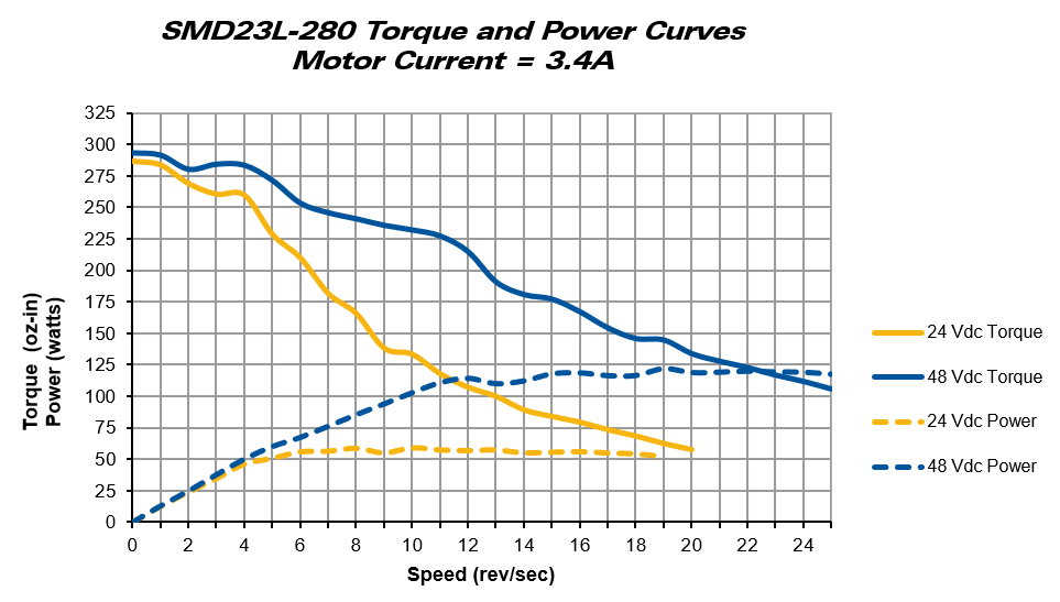 Torque Curves: AMCI SMD23L Integrated Stepper (280 oz-in)