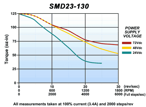 TORQUE CURVES: AMCI SMD23-130 Integrated Stepper Motor Drive