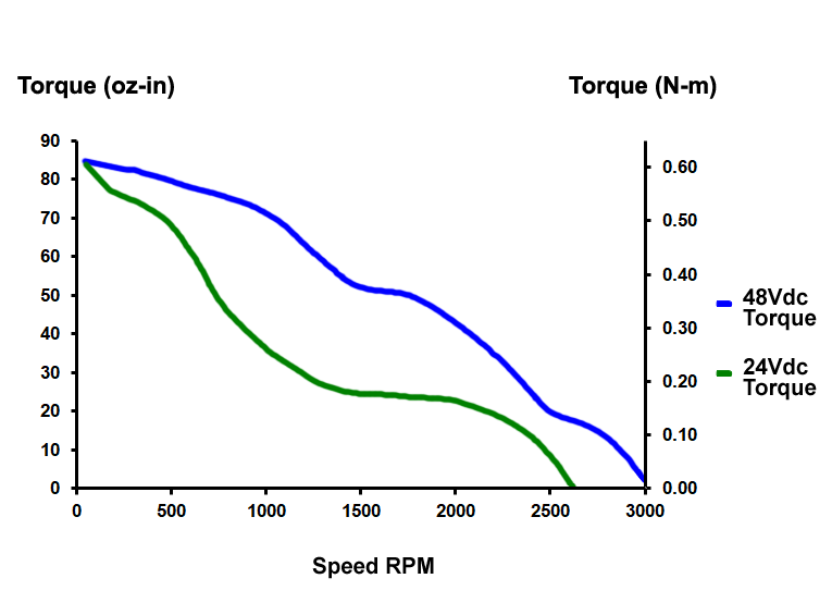 Torque Curves: AMCI SMD17E2 Networked Series (80 oz-in)