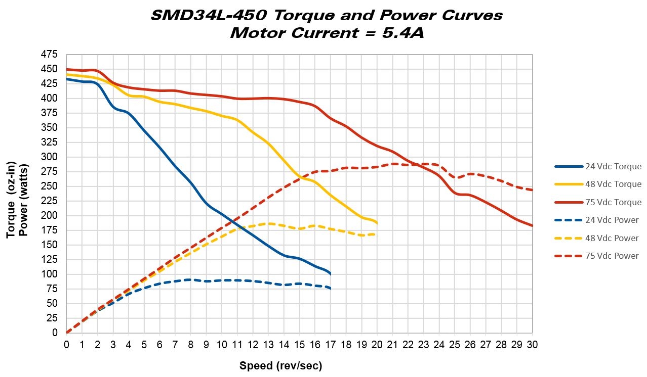 Torque Curves: AMCI SMD34L (450 oz-in)