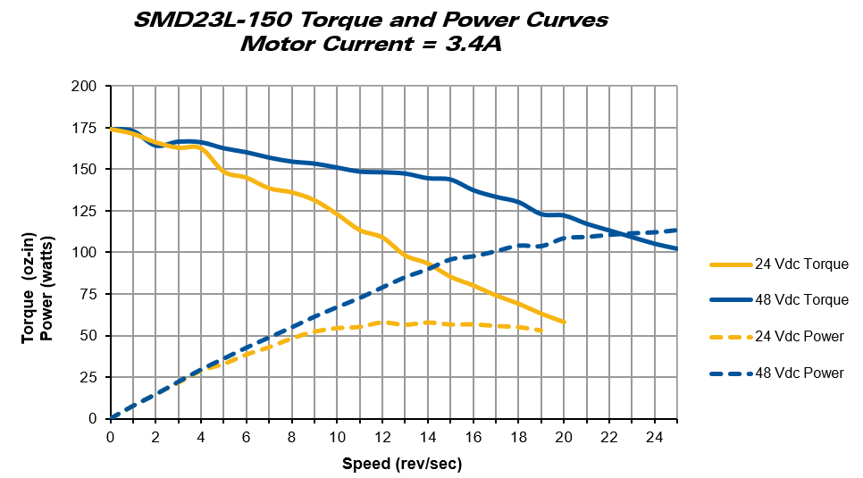 Torque Curves: AMCI SMD23L Integrated Stepper  (150 oz-in)