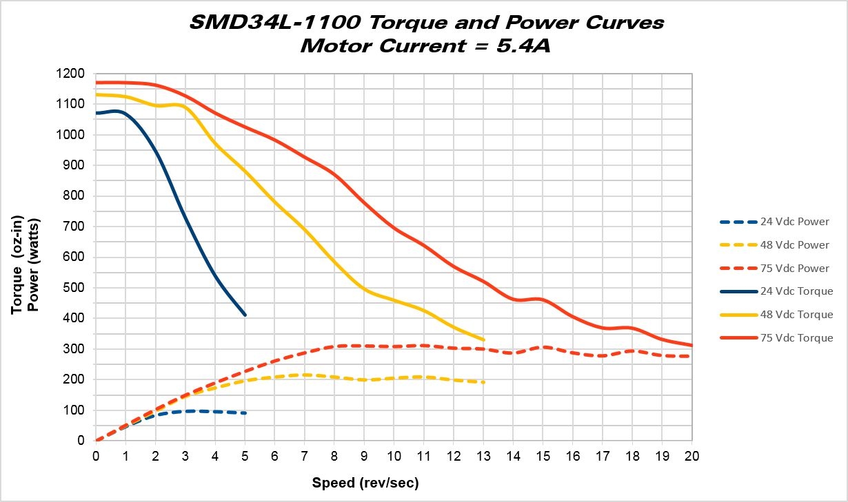 Torque Curves: AMCI SMD34L (1100 oz-in)