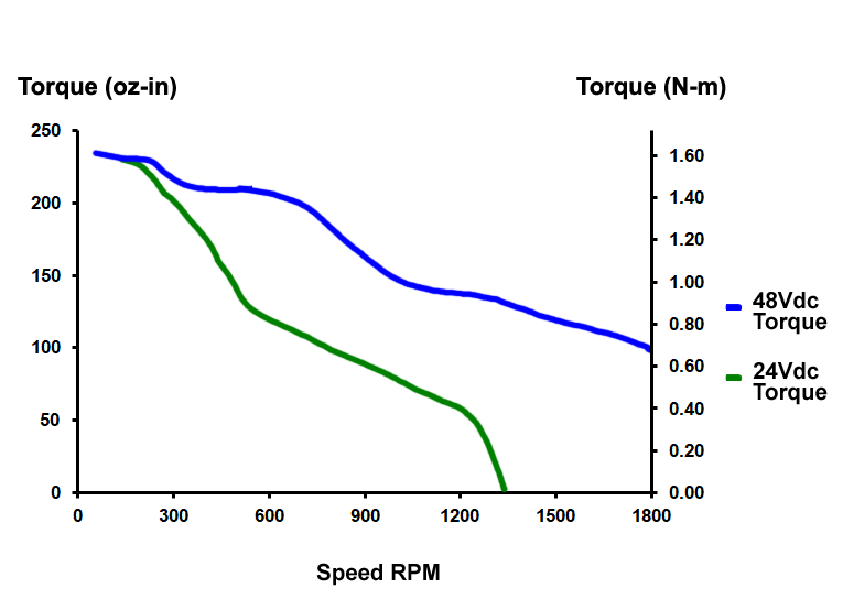 Torque Curves: AMCI SMD23E2 Networked Series (240 oz-in)