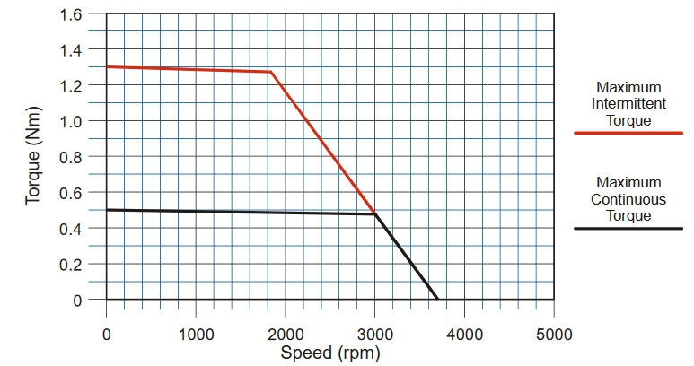 Torque Curves: AMCI SV160E2 Integrated Servo