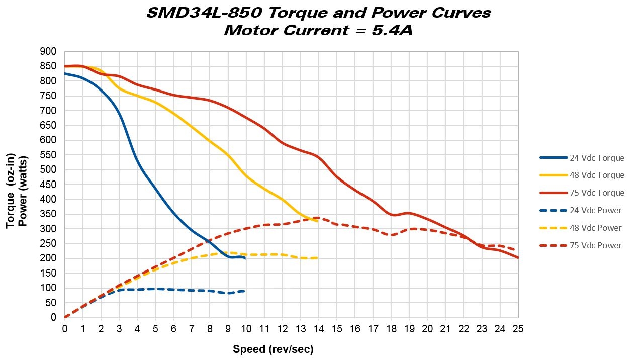 Torque Curves: AMCI SMD34L (850 oz-in)