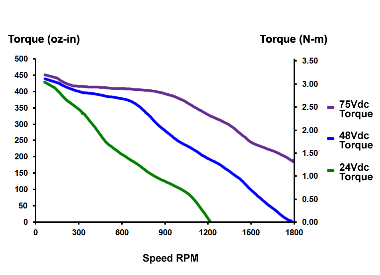 Torque Curves: AMCI SMD34E2 (450 oz-in)