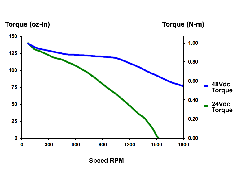 Torque Curves: AMCI SMD23K Integrated Stepper  (130 oz-in)