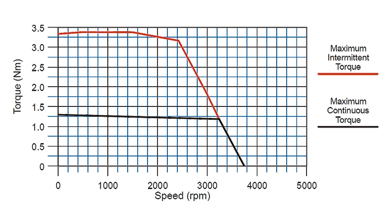 Torque Curves: AMCI SV400E2 Integrated Servo