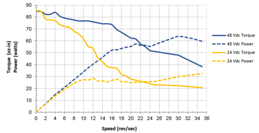 Torque Curves: AMCI SMD17L (80 oz-in)